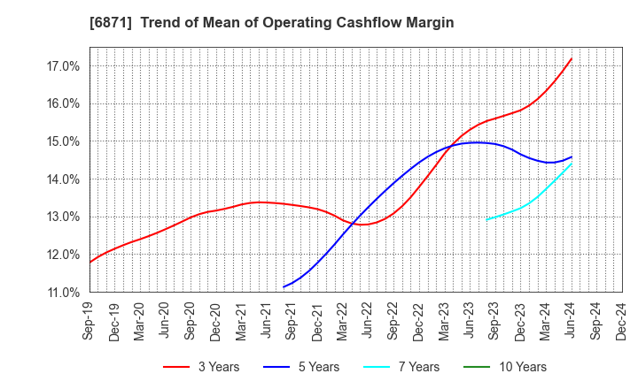 6871 MICRONICS JAPAN CO., LTD.: Trend of Mean of Operating Cashflow Margin