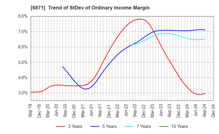 6871 MICRONICS JAPAN CO., LTD.: Trend of StDev of Ordinary Income Margin