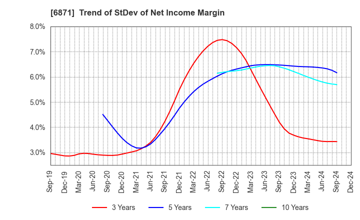 6871 MICRONICS JAPAN CO., LTD.: Trend of StDev of Net Income Margin