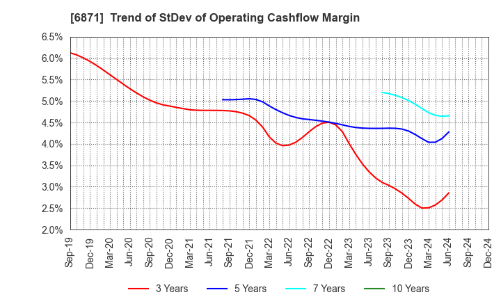 6871 MICRONICS JAPAN CO., LTD.: Trend of StDev of Operating Cashflow Margin