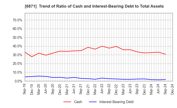 6871 MICRONICS JAPAN CO., LTD.: Trend of Ratio of Cash and Interest-Bearing Debt to Total Assets