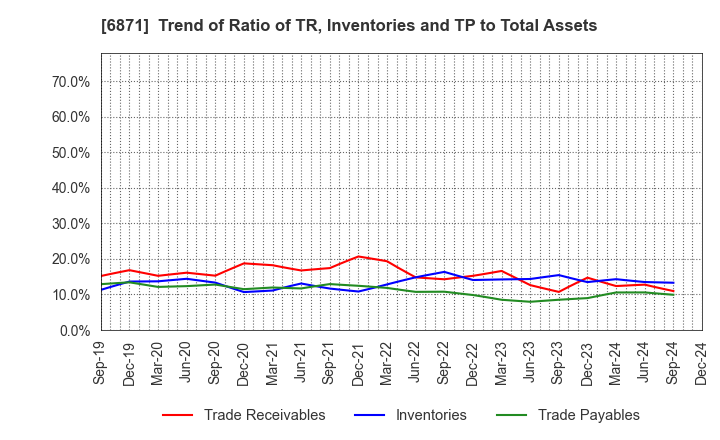 6871 MICRONICS JAPAN CO., LTD.: Trend of Ratio of TR, Inventories and TP to Total Assets