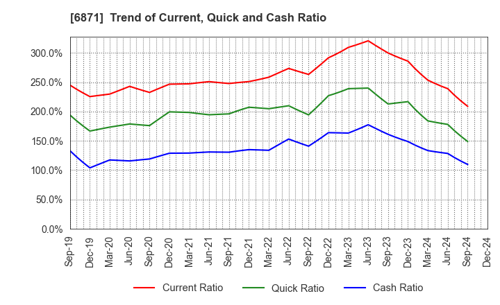 6871 MICRONICS JAPAN CO., LTD.: Trend of Current, Quick and Cash Ratio