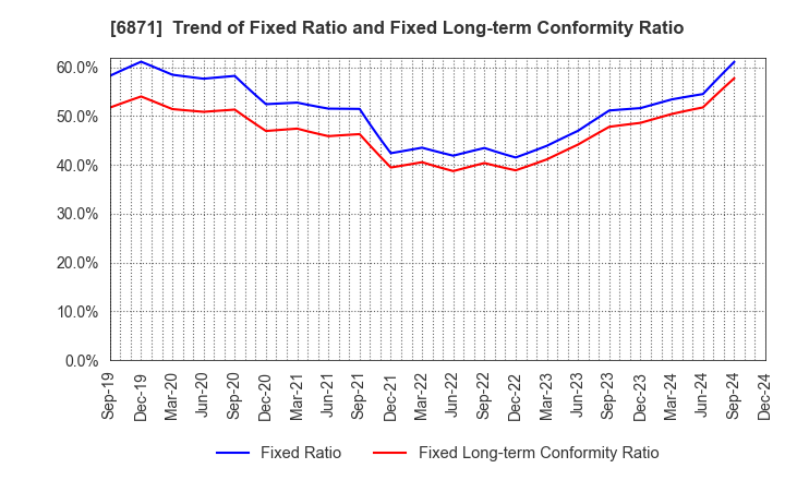 6871 MICRONICS JAPAN CO., LTD.: Trend of Fixed Ratio and Fixed Long-term Conformity Ratio