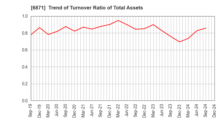 6871 MICRONICS JAPAN CO., LTD.: Trend of Turnover Ratio of Total Assets