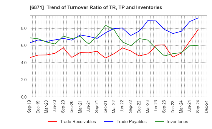 6871 MICRONICS JAPAN CO., LTD.: Trend of Turnover Ratio of TR, TP and Inventories