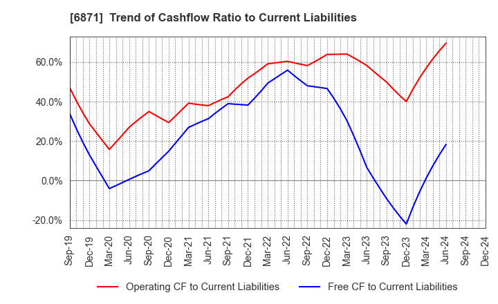 6871 MICRONICS JAPAN CO., LTD.: Trend of Cashflow Ratio to Current Liabilities