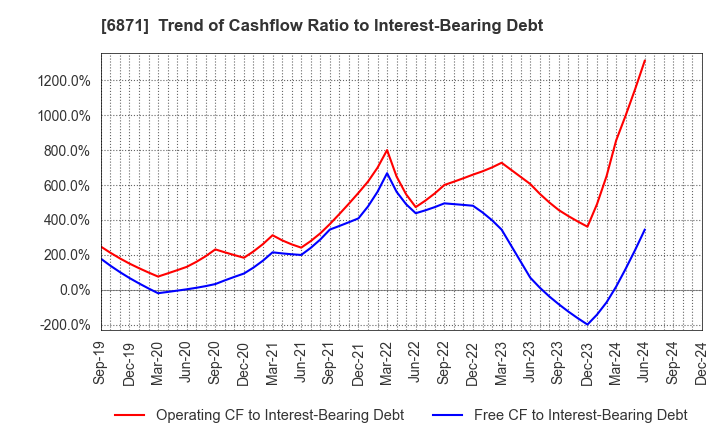 6871 MICRONICS JAPAN CO., LTD.: Trend of Cashflow Ratio to Interest-Bearing Debt