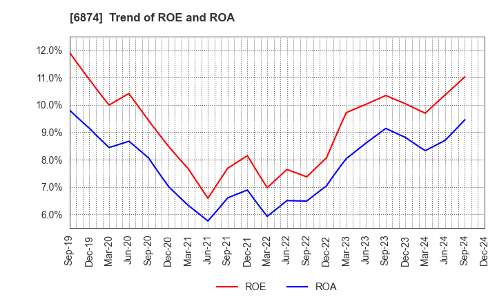 6874 KYORITSU ELECTRIC CORPORATION: Trend of ROE and ROA