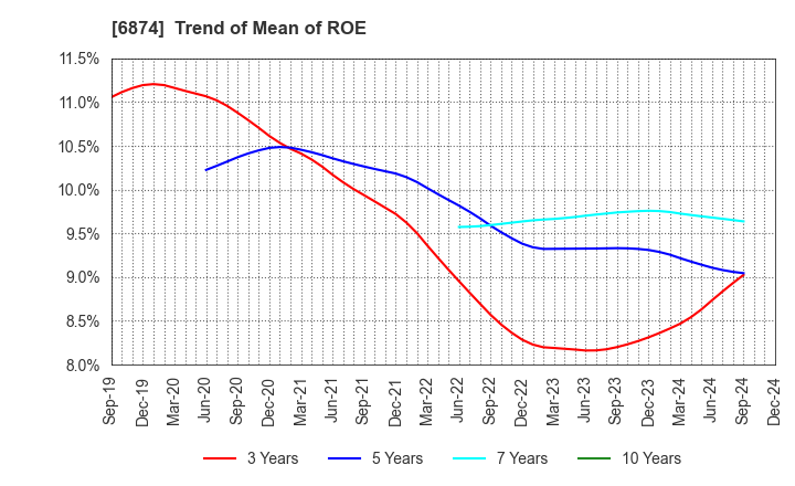 6874 KYORITSU ELECTRIC CORPORATION: Trend of Mean of ROE