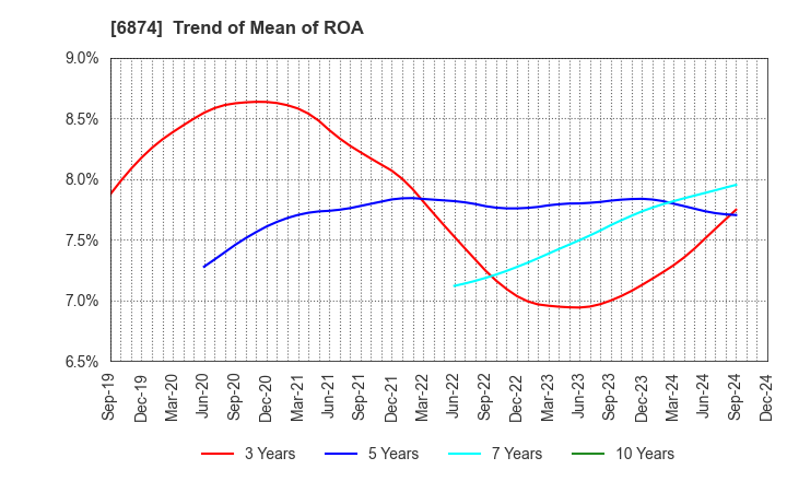 6874 KYORITSU ELECTRIC CORPORATION: Trend of Mean of ROA