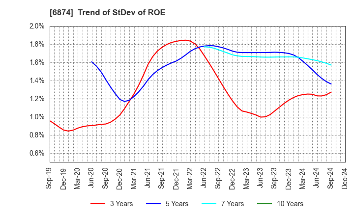 6874 KYORITSU ELECTRIC CORPORATION: Trend of StDev of ROE