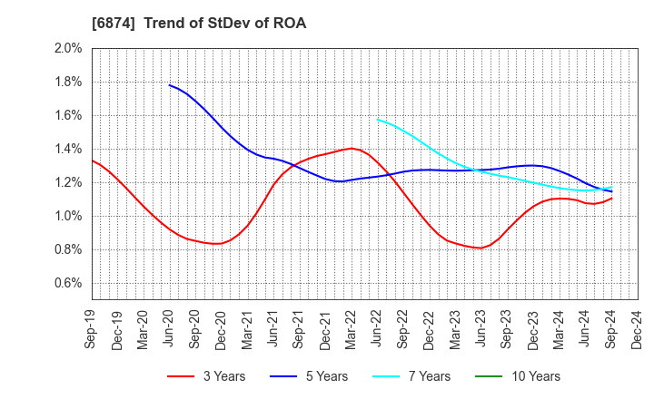 6874 KYORITSU ELECTRIC CORPORATION: Trend of StDev of ROA