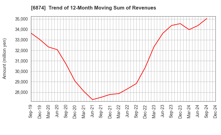 6874 KYORITSU ELECTRIC CORPORATION: Trend of 12-Month Moving Sum of Revenues