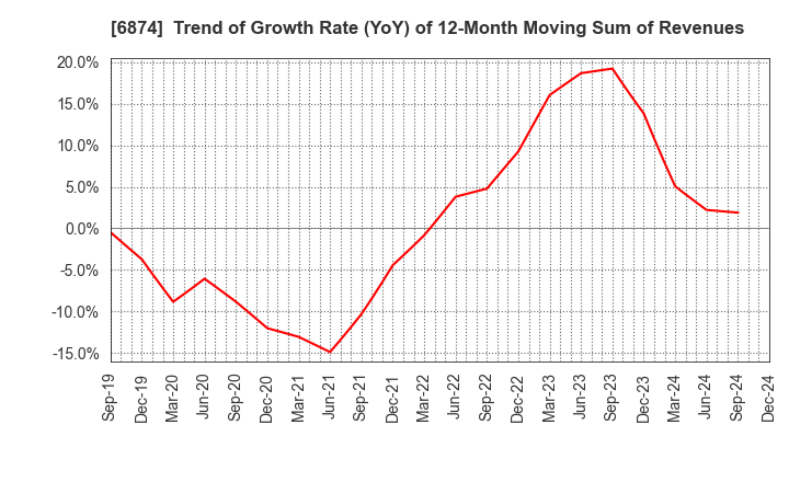 6874 KYORITSU ELECTRIC CORPORATION: Trend of Growth Rate (YoY) of 12-Month Moving Sum of Revenues