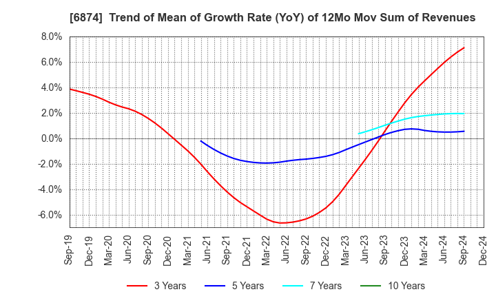 6874 KYORITSU ELECTRIC CORPORATION: Trend of Mean of Growth Rate (YoY) of 12Mo Mov Sum of Revenues