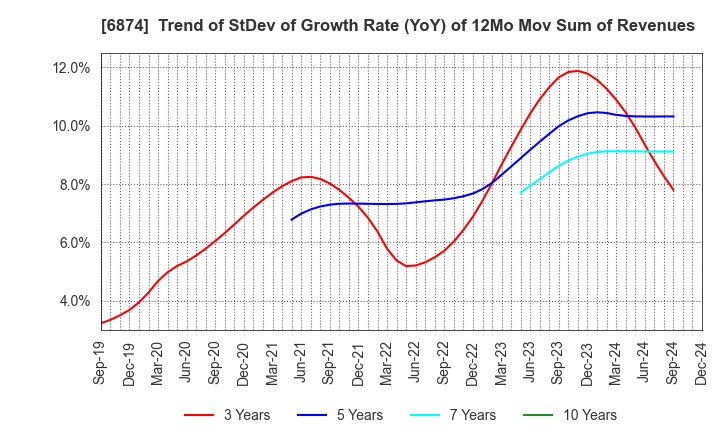 6874 KYORITSU ELECTRIC CORPORATION: Trend of StDev of Growth Rate (YoY) of 12Mo Mov Sum of Revenues