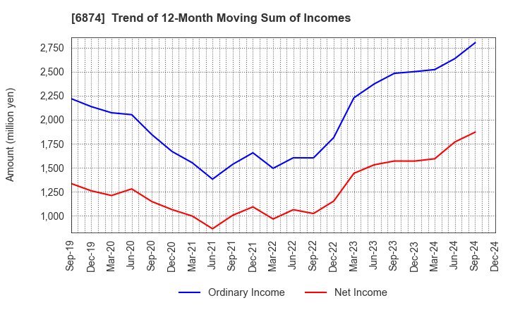 6874 KYORITSU ELECTRIC CORPORATION: Trend of 12-Month Moving Sum of Incomes