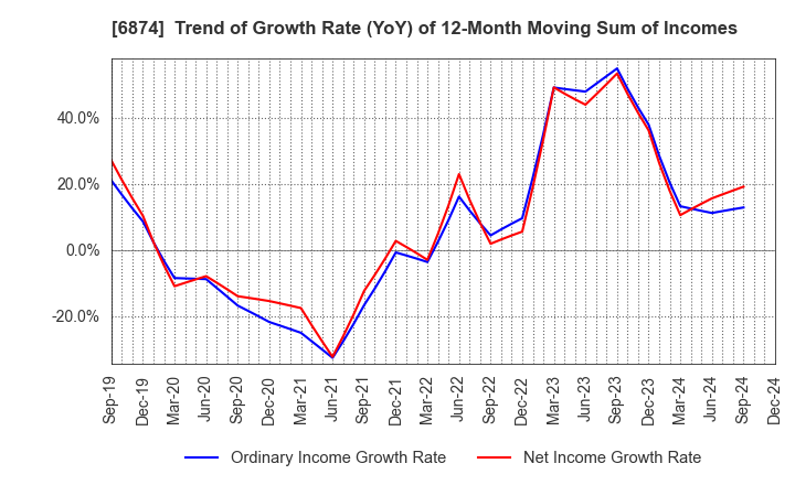 6874 KYORITSU ELECTRIC CORPORATION: Trend of Growth Rate (YoY) of 12-Month Moving Sum of Incomes