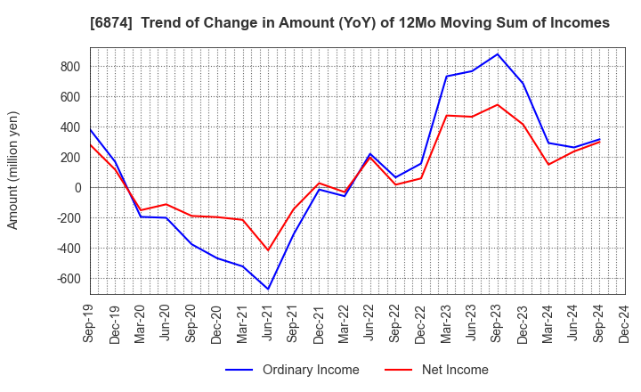 6874 KYORITSU ELECTRIC CORPORATION: Trend of Change in Amount (YoY) of 12Mo Moving Sum of Incomes