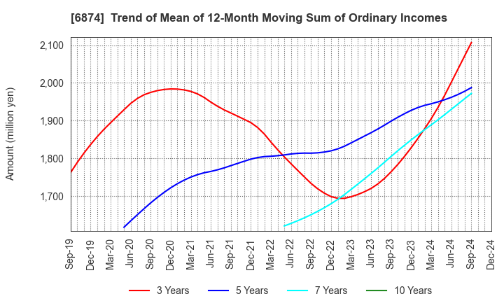 6874 KYORITSU ELECTRIC CORPORATION: Trend of Mean of 12-Month Moving Sum of Ordinary Incomes