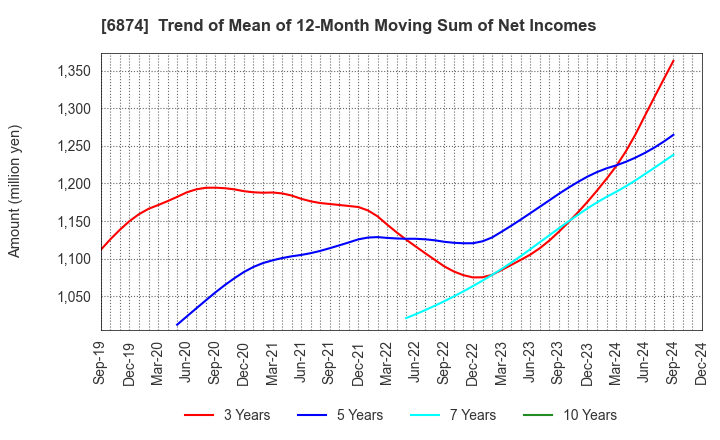 6874 KYORITSU ELECTRIC CORPORATION: Trend of Mean of 12-Month Moving Sum of Net Incomes