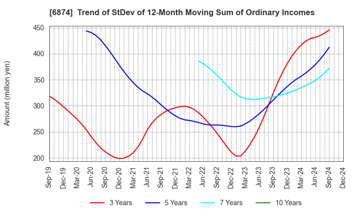 6874 KYORITSU ELECTRIC CORPORATION: Trend of StDev of 12-Month Moving Sum of Ordinary Incomes