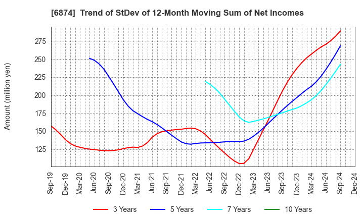 6874 KYORITSU ELECTRIC CORPORATION: Trend of StDev of 12-Month Moving Sum of Net Incomes