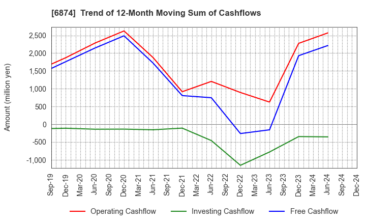 6874 KYORITSU ELECTRIC CORPORATION: Trend of 12-Month Moving Sum of Cashflows