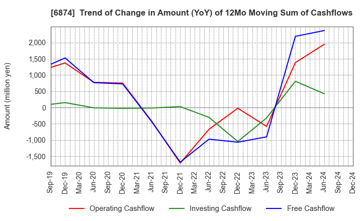 6874 KYORITSU ELECTRIC CORPORATION: Trend of Change in Amount (YoY) of 12Mo Moving Sum of Cashflows