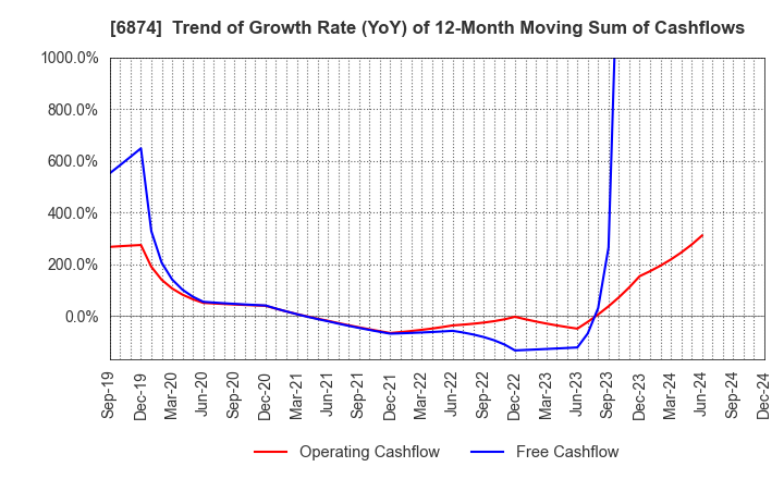 6874 KYORITSU ELECTRIC CORPORATION: Trend of Growth Rate (YoY) of 12-Month Moving Sum of Cashflows