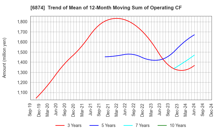 6874 KYORITSU ELECTRIC CORPORATION: Trend of Mean of 12-Month Moving Sum of Operating CF