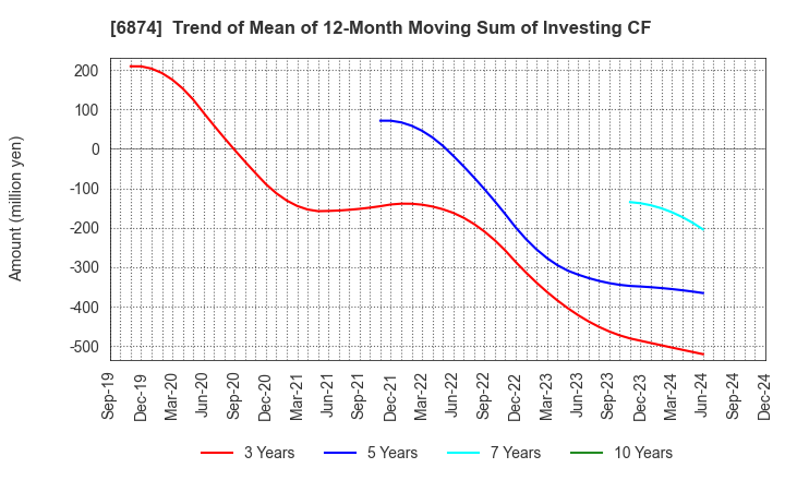 6874 KYORITSU ELECTRIC CORPORATION: Trend of Mean of 12-Month Moving Sum of Investing CF