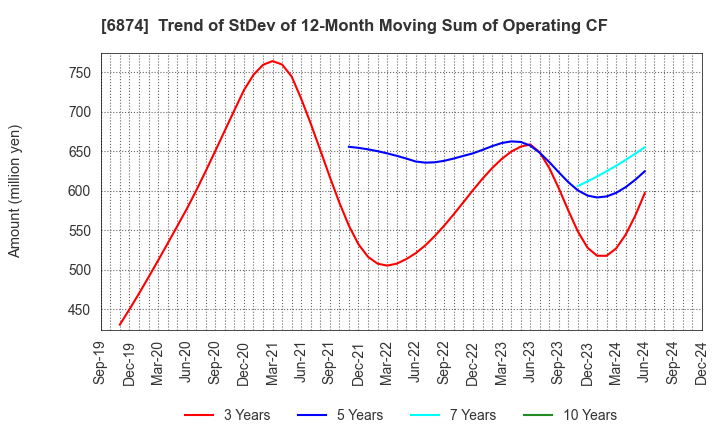 6874 KYORITSU ELECTRIC CORPORATION: Trend of StDev of 12-Month Moving Sum of Operating CF