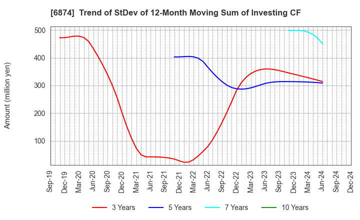 6874 KYORITSU ELECTRIC CORPORATION: Trend of StDev of 12-Month Moving Sum of Investing CF