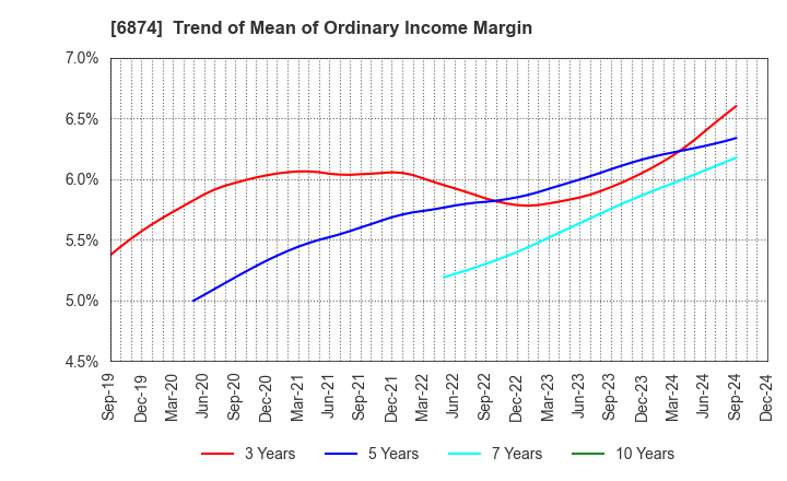 6874 KYORITSU ELECTRIC CORPORATION: Trend of Mean of Ordinary Income Margin