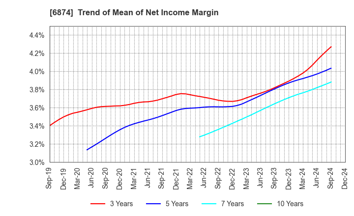 6874 KYORITSU ELECTRIC CORPORATION: Trend of Mean of Net Income Margin