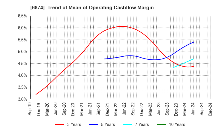 6874 KYORITSU ELECTRIC CORPORATION: Trend of Mean of Operating Cashflow Margin