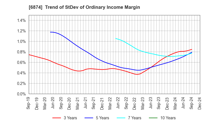 6874 KYORITSU ELECTRIC CORPORATION: Trend of StDev of Ordinary Income Margin