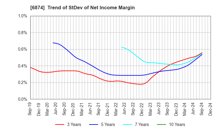 6874 KYORITSU ELECTRIC CORPORATION: Trend of StDev of Net Income Margin