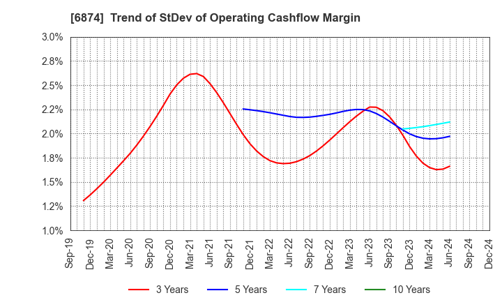 6874 KYORITSU ELECTRIC CORPORATION: Trend of StDev of Operating Cashflow Margin