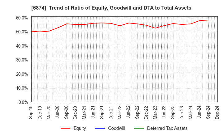 6874 KYORITSU ELECTRIC CORPORATION: Trend of Ratio of Equity, Goodwill and DTA to Total Assets