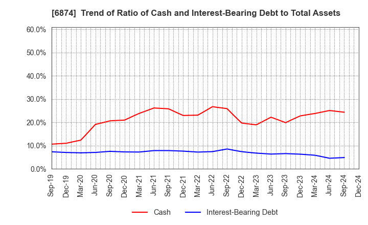 6874 KYORITSU ELECTRIC CORPORATION: Trend of Ratio of Cash and Interest-Bearing Debt to Total Assets