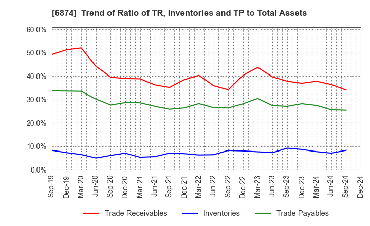 6874 KYORITSU ELECTRIC CORPORATION: Trend of Ratio of TR, Inventories and TP to Total Assets