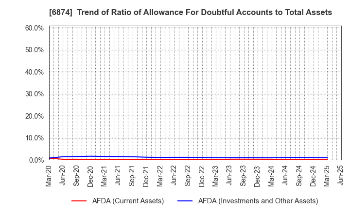 6874 KYORITSU ELECTRIC CORPORATION: Trend of Ratio of Allowance For Doubtful Accounts to Total Assets