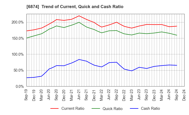 6874 KYORITSU ELECTRIC CORPORATION: Trend of Current, Quick and Cash Ratio