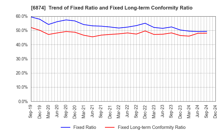 6874 KYORITSU ELECTRIC CORPORATION: Trend of Fixed Ratio and Fixed Long-term Conformity Ratio