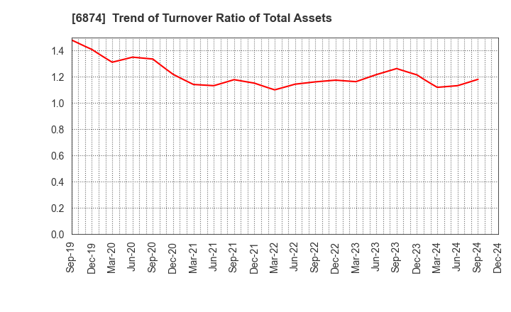 6874 KYORITSU ELECTRIC CORPORATION: Trend of Turnover Ratio of Total Assets