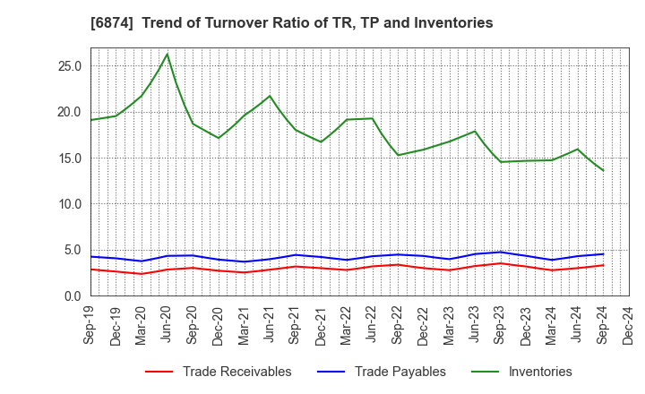 6874 KYORITSU ELECTRIC CORPORATION: Trend of Turnover Ratio of TR, TP and Inventories