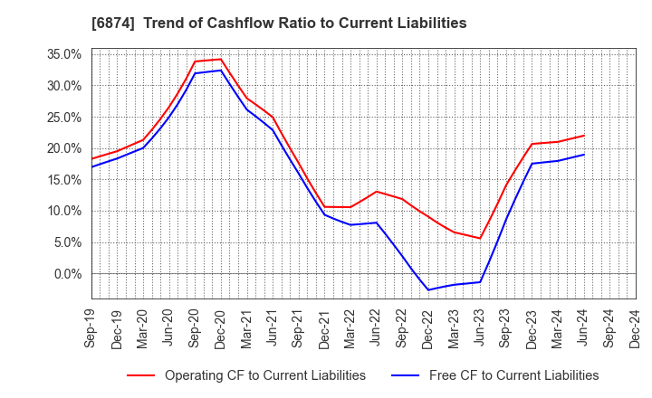 6874 KYORITSU ELECTRIC CORPORATION: Trend of Cashflow Ratio to Current Liabilities